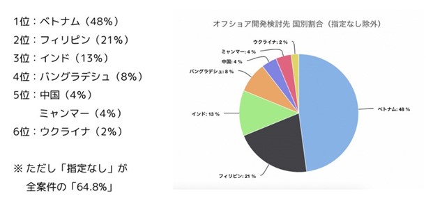オフショア開発でベトナムが選ばれる理由とは？